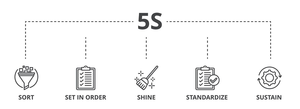 5S Methodology for lean design